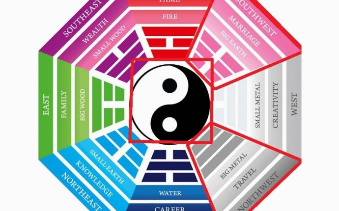 The Feng Shui Trinity – 3 Sacred Palaces of Northwest, Southwest