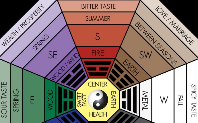 Traditional Feng Shui Bagua