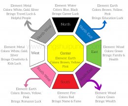 Feng-Shui-Colors-Direction-Elememts